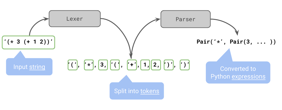 lexer/parser